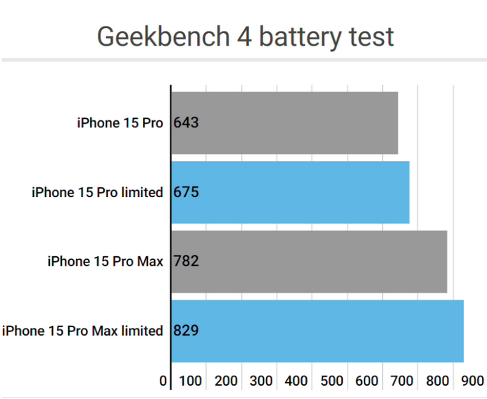 华宁apple维修站iPhone15Pro的ProMotion高刷功能耗电吗