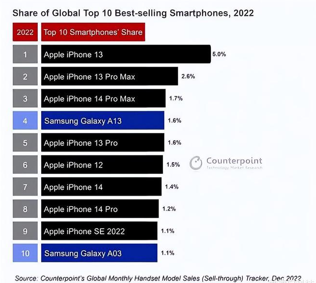 华宁苹果维修分享:为什么iPhone14的销量不如iPhone13? 