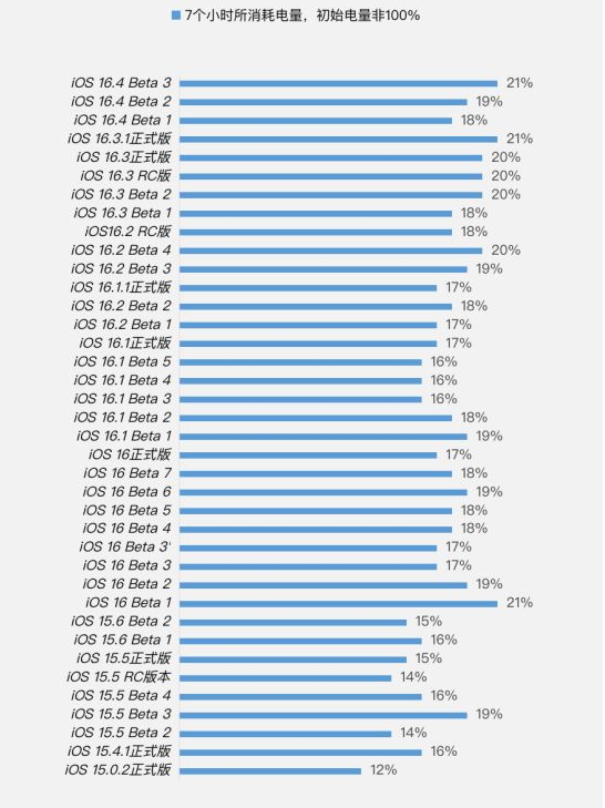 华宁苹果手机维修分享iOS 16.4 Beta 3续航跑分等测试结果汇总 