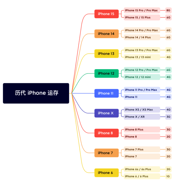 华宁苹果维修网点分享苹果历代iPhone运存汇总 