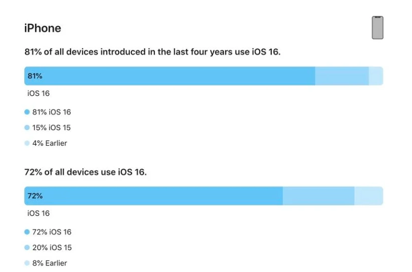 华宁苹果手机维修分享iOS 16 / iPadOS 16 安装率 