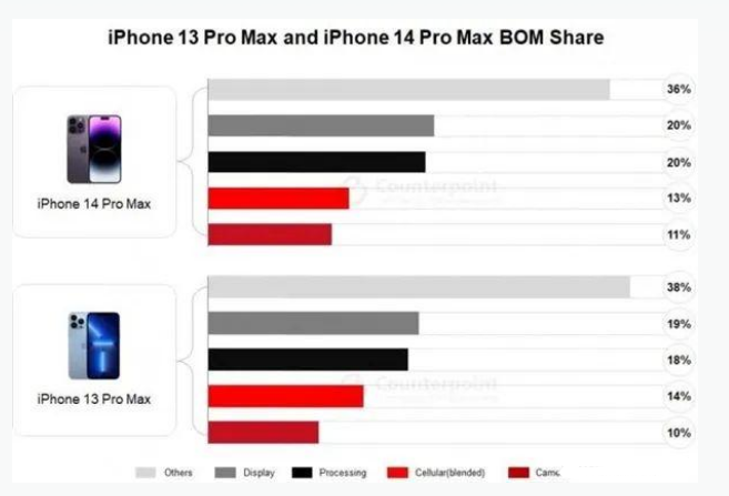 华宁苹果手机维修分享iPhone 14 Pro的成本和利润 