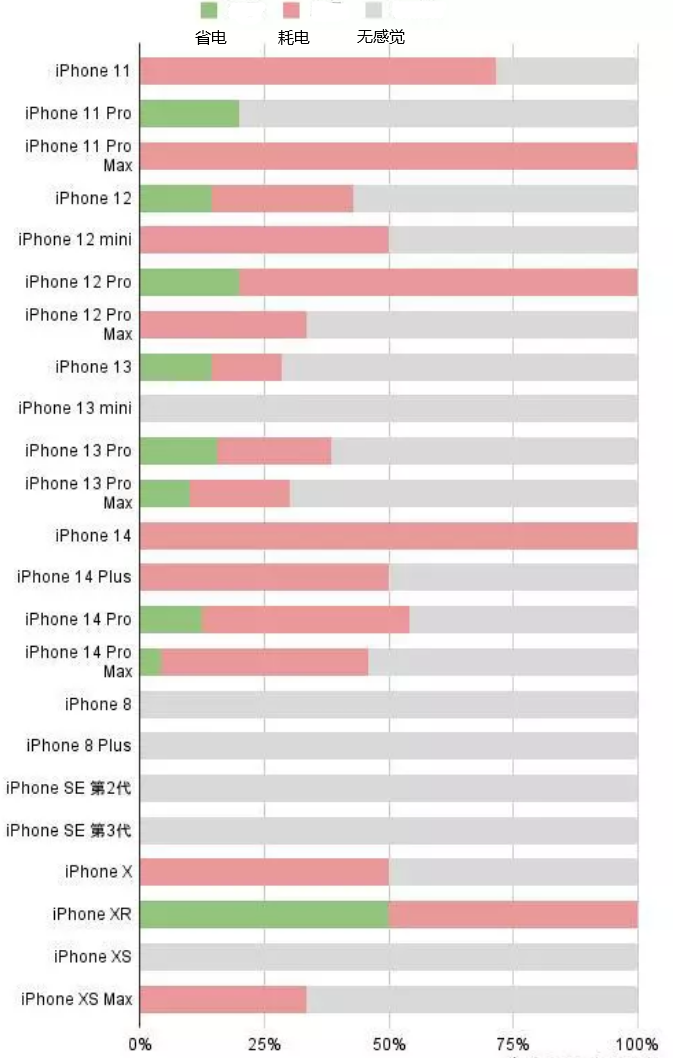 华宁苹果手机维修分享iOS16.2太耗电怎么办？iOS16.2续航不好可以降级吗？ 