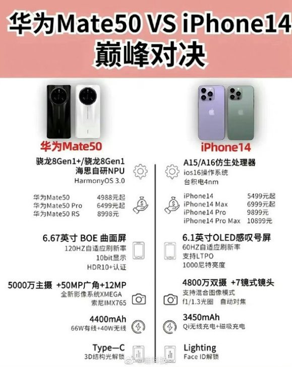 华宁苹果14维修分享iPhone14和华为mate50，应该怎么选 