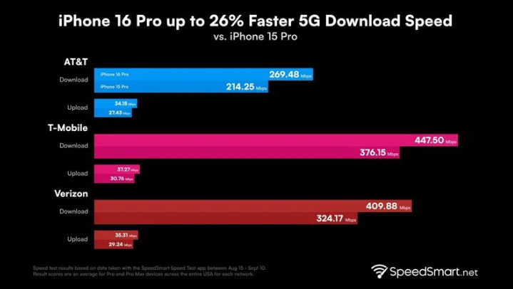 华宁苹果手机维修分享iPhone 16 Pro 系列的 5G 速度 