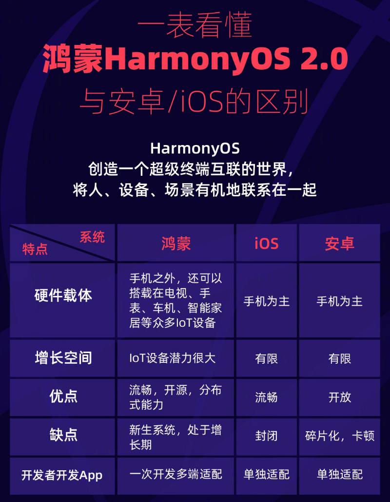 华宁苹果手机维修分享华为鸿蒙 OS 与安卓以及 iOS 都有什么区别 
