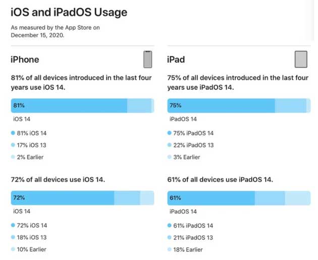 华宁苹果手机维修分享有多少用户更新了 iOS 14 