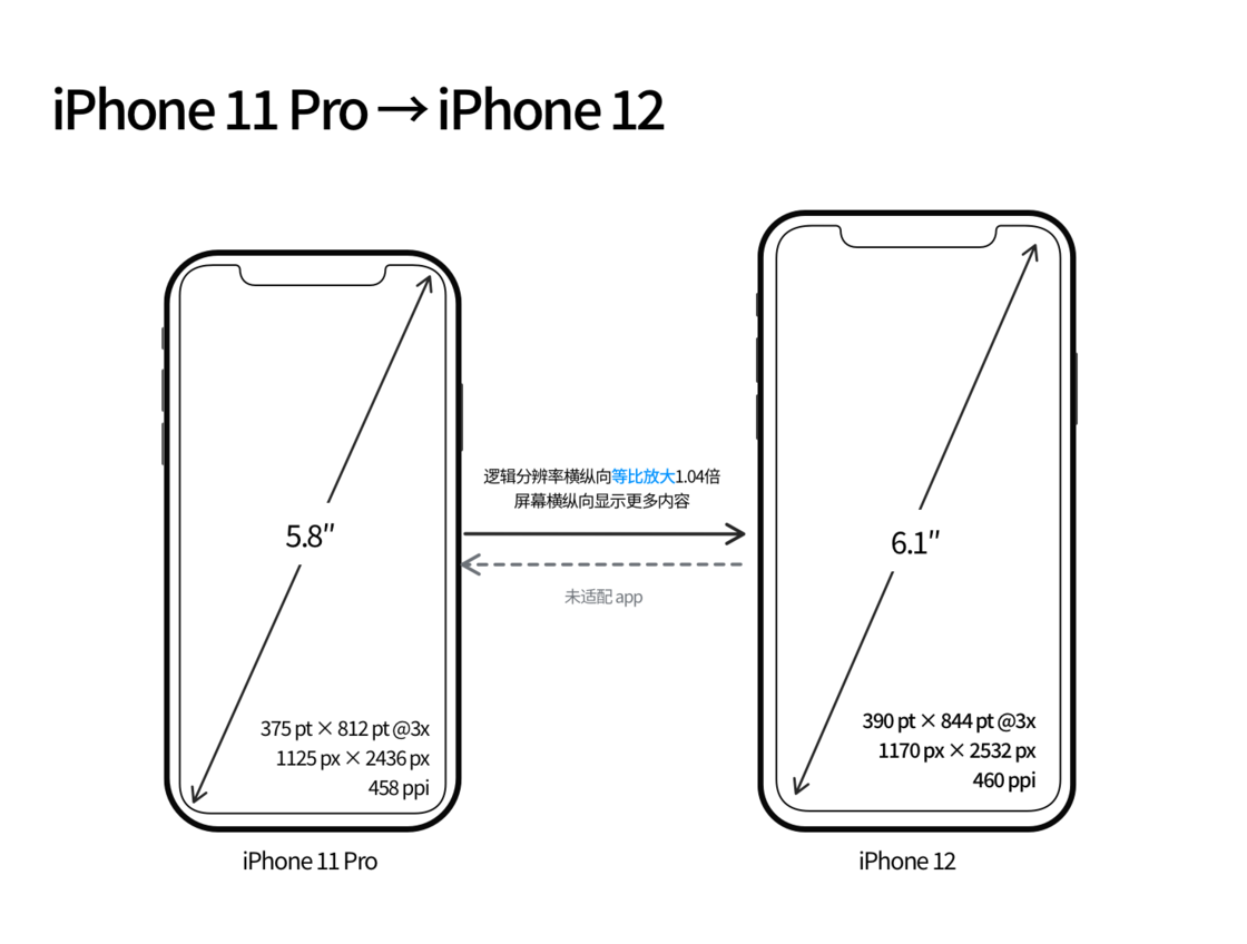 华宁苹果手机维修分享iPhone 12 mini 和 iPhone 12 Pro 的尺寸变化会改变显示内容吗 